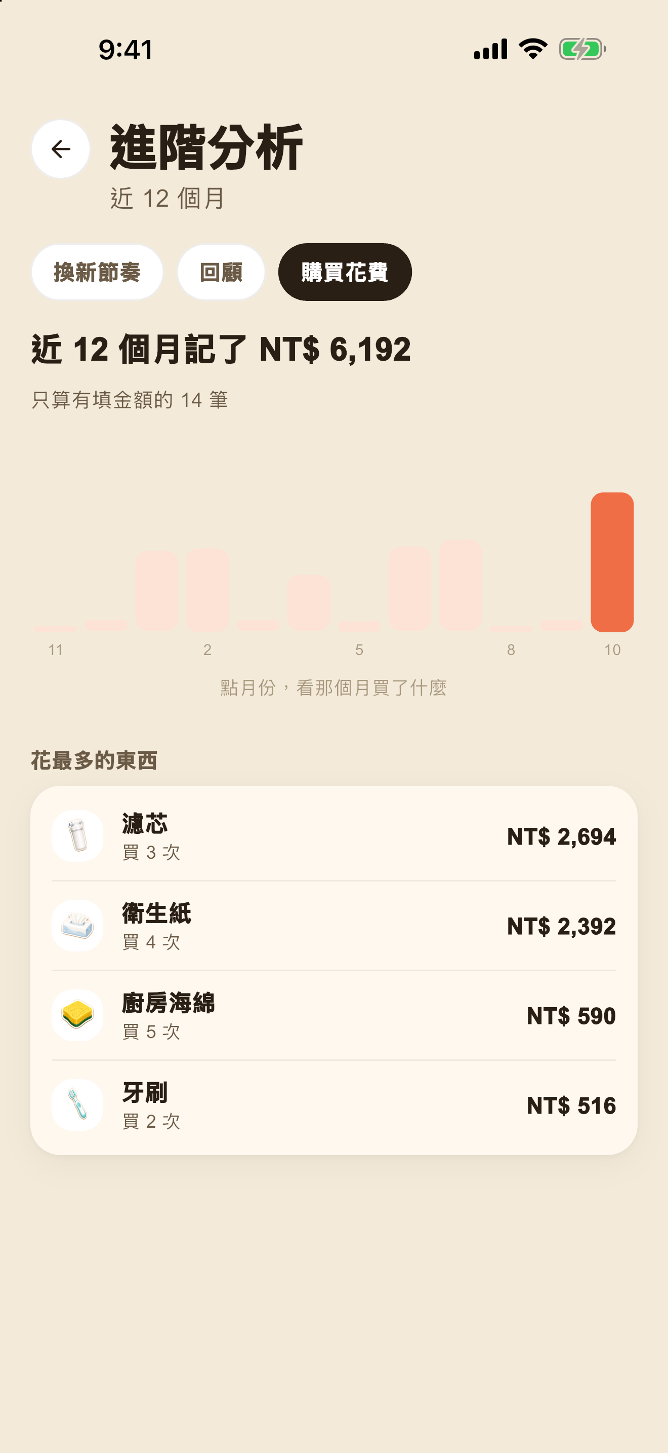 購買花費：按月份與物品查看